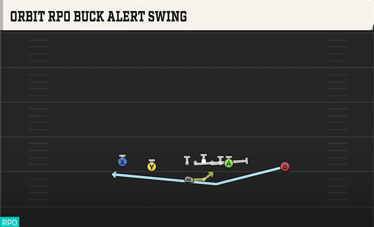 Orbit RPO Buck Alert Swing play art from Shotgun Doubles HB WK in CFB 27