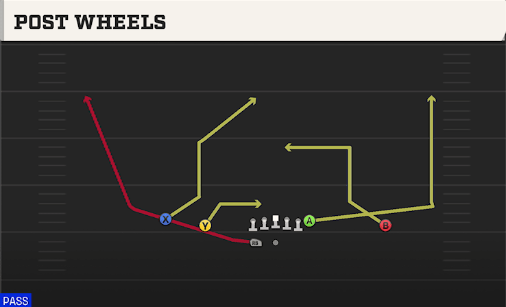 Post Wheels play art from Shotgun Doubles HB WK in CFB 27