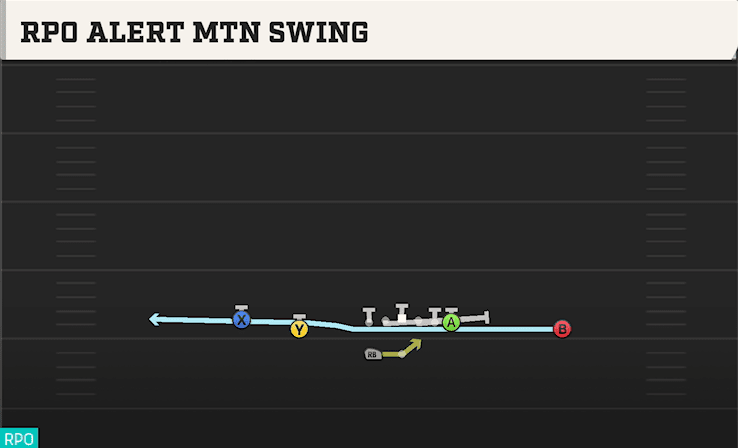 RPO Alert Mtn Swing play art from Shotgun Doubles HB WK in CFB 27