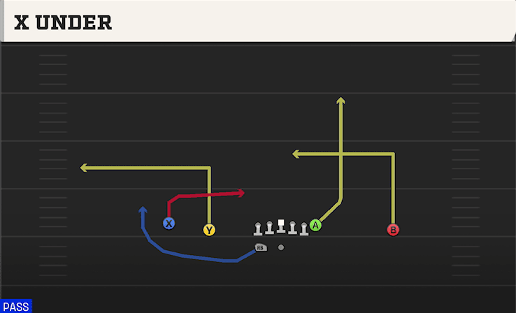 X Under play art from Shotgun Doubles HB WK in CFB 27