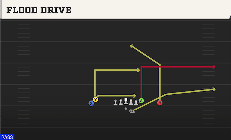 Flood Drive play art from Shotgun Doubles Hip in CFB 27