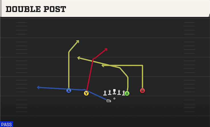 Double Post play art from Shotgun Doubles Off Close WK in CFB 27