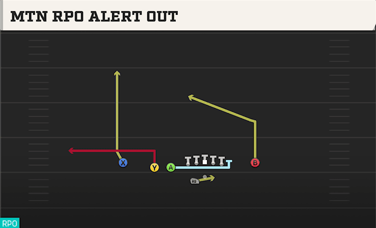 Mtn RPO Alert Out play art from Shotgun Doubles Off Close WK in CFB 27