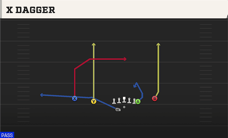 X Dagger play art from Shotgun Doubles Off Close WK in CFB 27