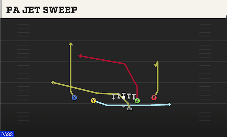 PA Jet Sweep play art from Shotgun Doubles Off Close in CFB 27