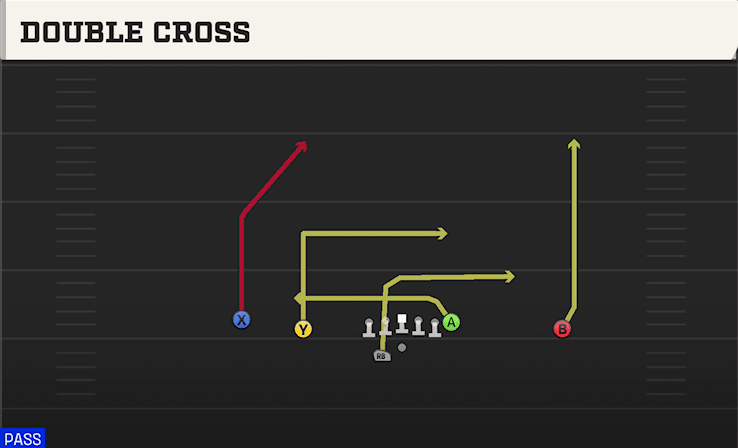 Double Cross play art from Shotgun Doubles Offset WK in CFB 27