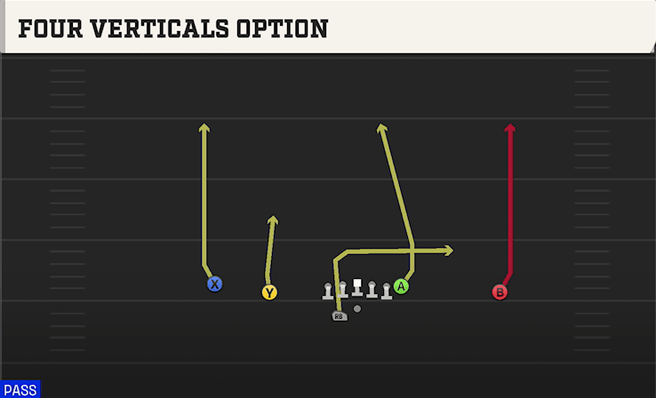 Four Verticals Option play art from Shotgun Doubles Offset WK in CFB 27