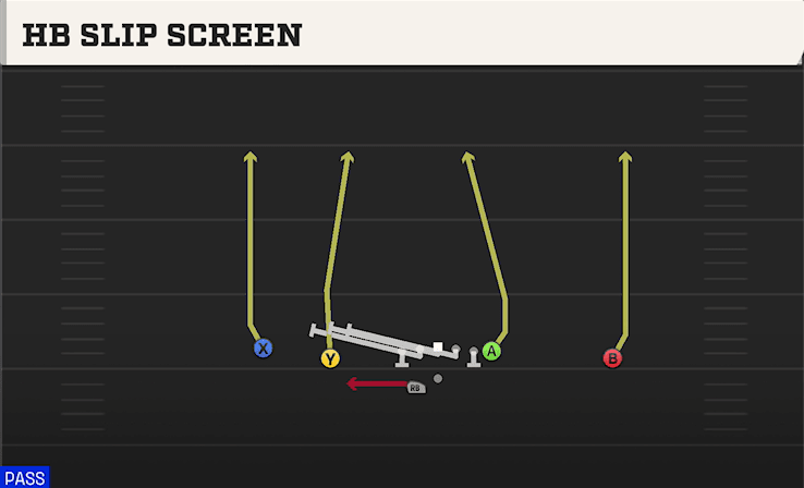 HB Slip Screen play art from Shotgun Doubles Offset WK in CFB 27