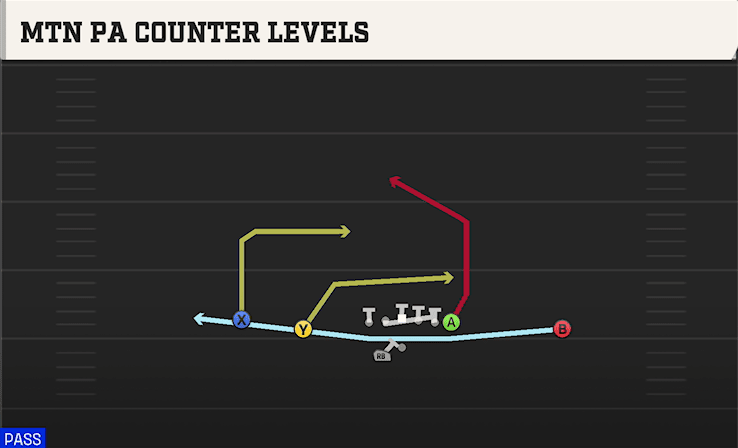 Mtn PA Counter Levels play art from Shotgun Doubles Offset WK in CFB 27