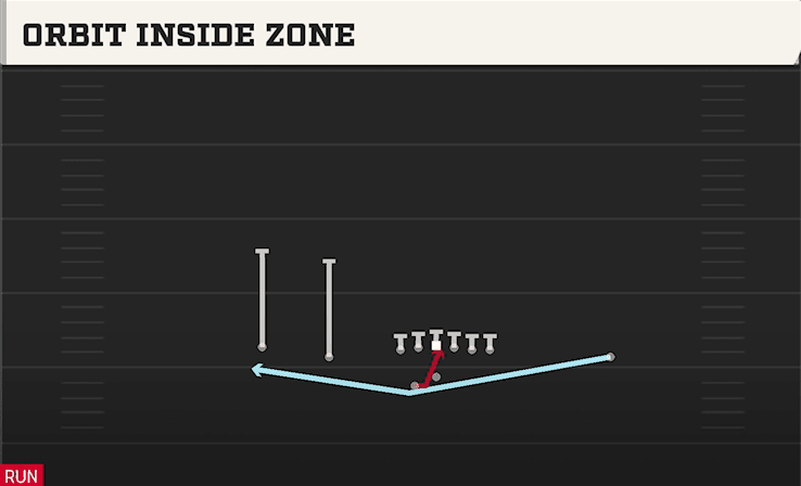 Orbit Inside Zone play art from Shotgun Doubles Offset WK in CFB 27