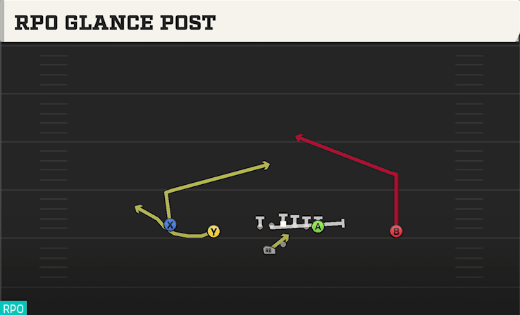 RPO Glance Post play art from Shotgun Doubles Offset WK in CFB 27