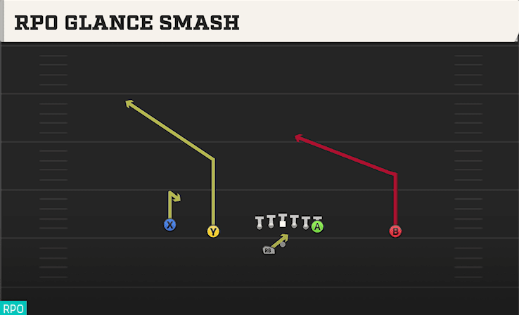RPO Glance Smash play art from Shotgun Doubles Offset WK in CFB 27