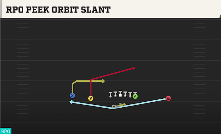 RPO Peek Orbit Slant play art from Shotgun Doubles Offset WK in CFB 27