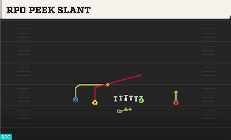 RPO Peek Slant play art from Shotgun Doubles Offset WK in CFB 27