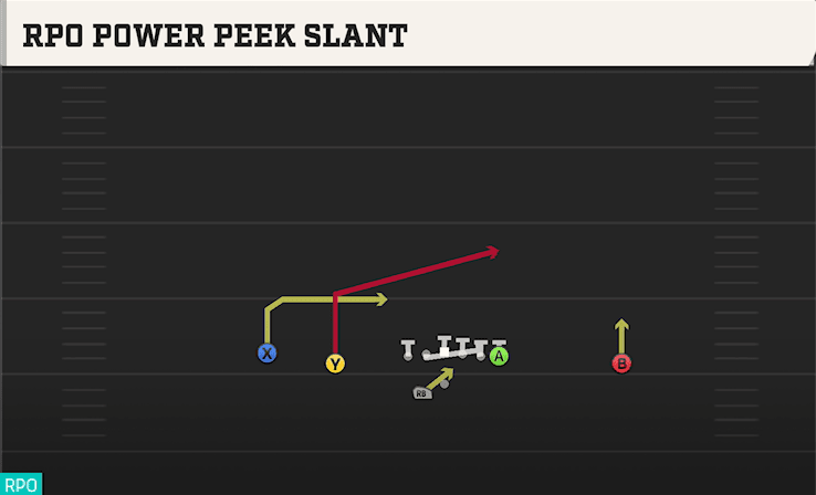 RPO Power Peek Slant play art from Shotgun Doubles Offset WK in CFB 27