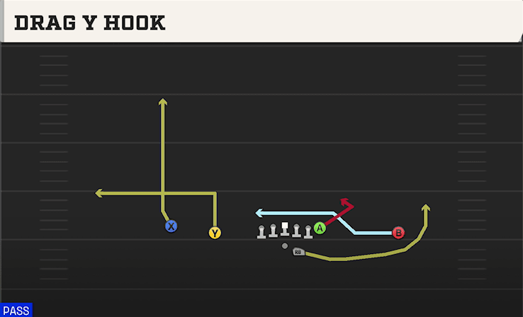 Drag Y Hook play art from Shotgun Doubles Offset in CFB 27