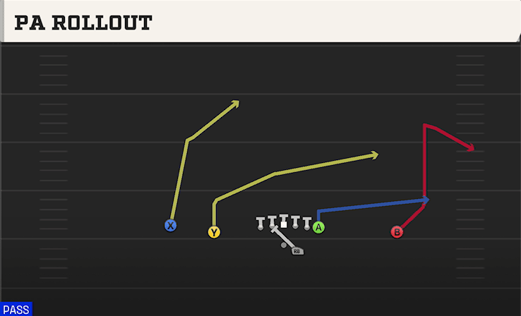 PA Rollout play art from Shotgun Doubles Offset in CFB 27