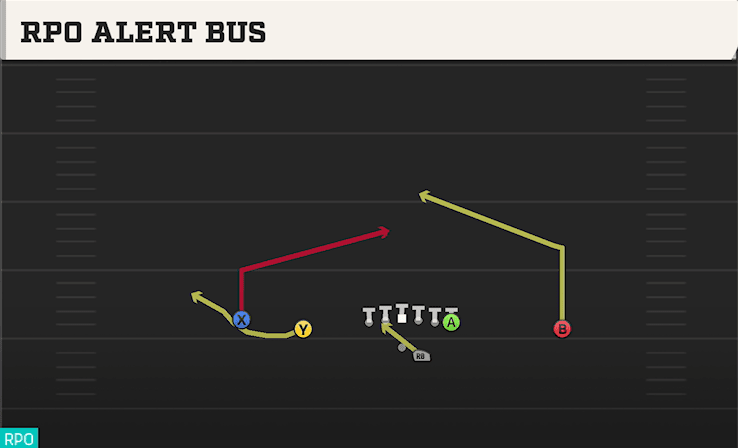 RPO Alert Bus play art from Shotgun Doubles Offset in CFB 27