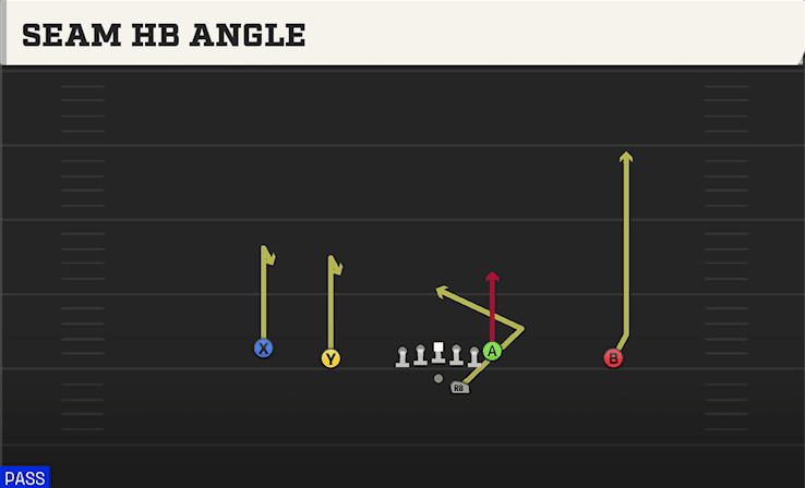 Seam HB Angle play art from Shotgun Doubles Offset in CFB 27