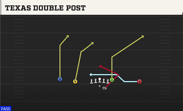Texas Double Post play art from Shotgun Doubles Offset in CFB 27