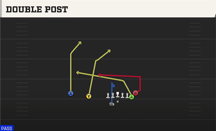 Double Post play art from Shotgun Doubles Y Off Nasty in CFB 27