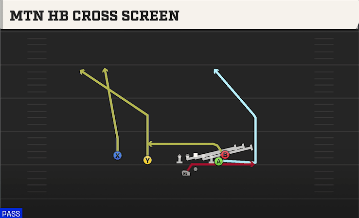 Mtn HB Cross Screen play art from Shotgun Doubles Y Off Nasty in CFB 27