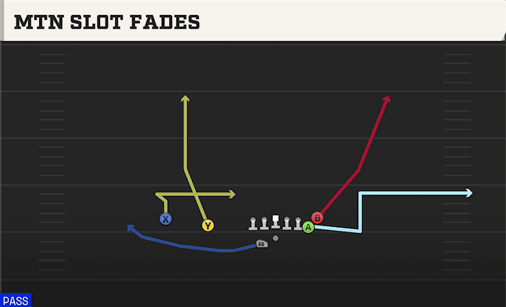 Mtn Slot Fades play art from Shotgun Doubles Y Off Nasty in CFB 27