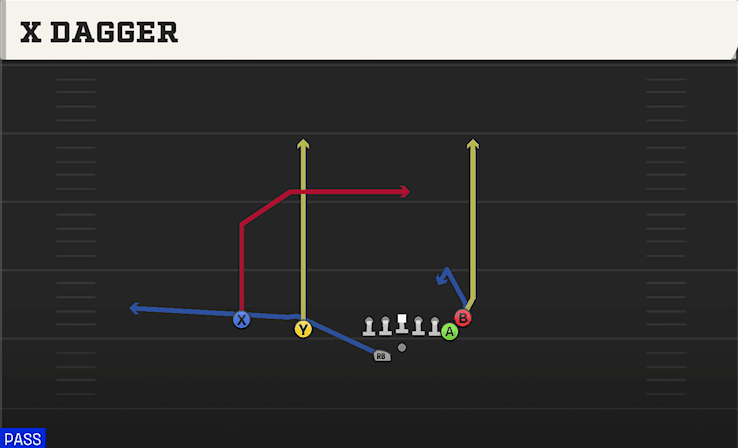 X Dagger play art from Shotgun Doubles Y Off Nasty in CFB 27