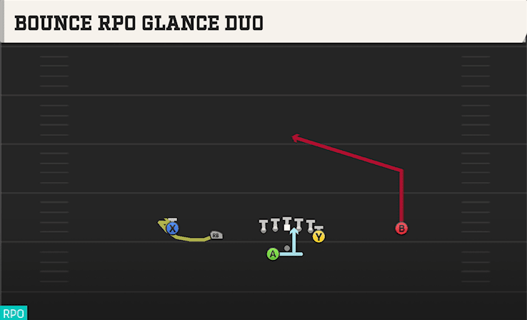 Bounce RPO Glance Duo play art from Shotgun Doubles Y Off WK in CFB 27