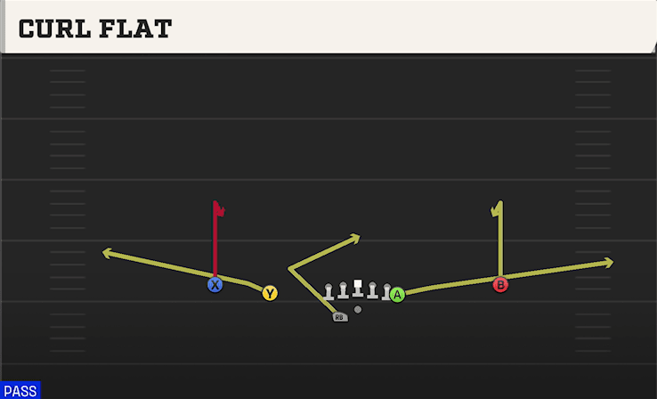 Curl Flat play art from Shotgun Doubles Y Off WK in CFB 27