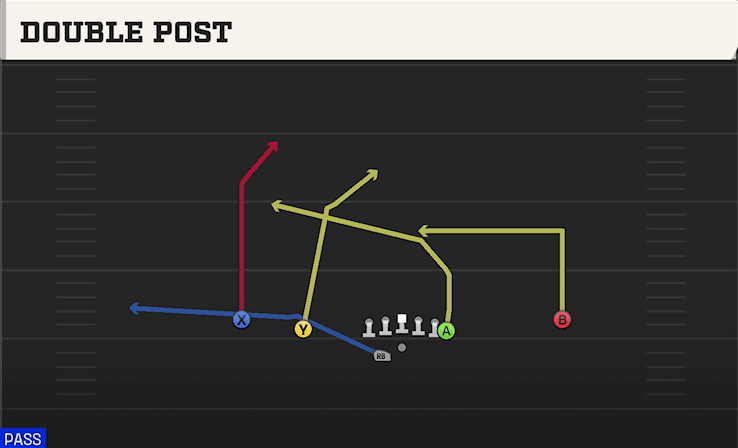 Double Post play art from Shotgun Doubles Y Off WK in CFB 27