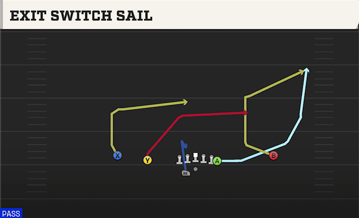 Exit Switch Sail play art from Shotgun Doubles Y Off WK in CFB 27