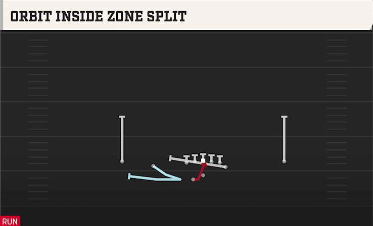 Orbit Inside Zone Split play art from Shotgun Doubles Y Off WK in CFB 27