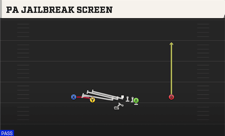 PA Jailbreak Screen play art from Shotgun Doubles Y Off WK in CFB 27