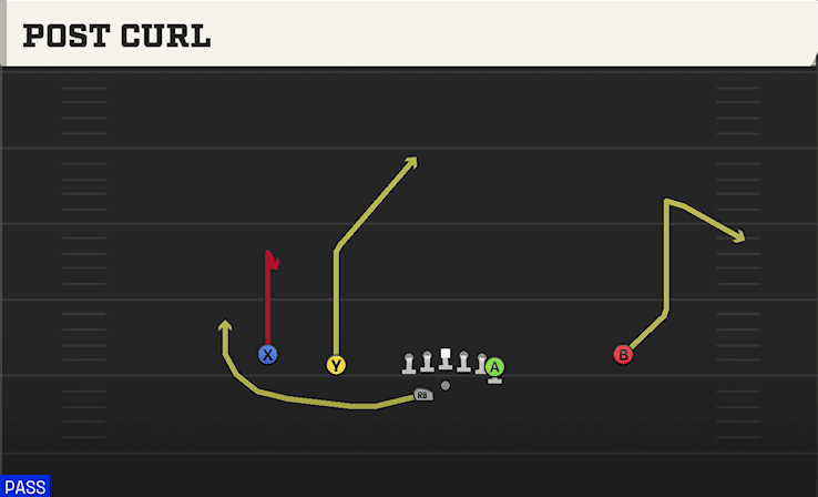 Post Curl play art from Shotgun Doubles Y Off WK in CFB 27