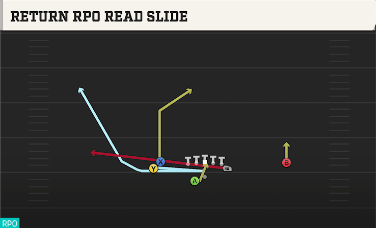 Return RPO Read Slide play art from Shotgun Doubles Y Off WK in CFB 27