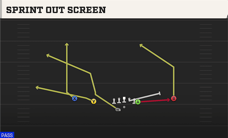 Sprint Out Screen play art from Shotgun Doubles Y Off WK in CFB 27