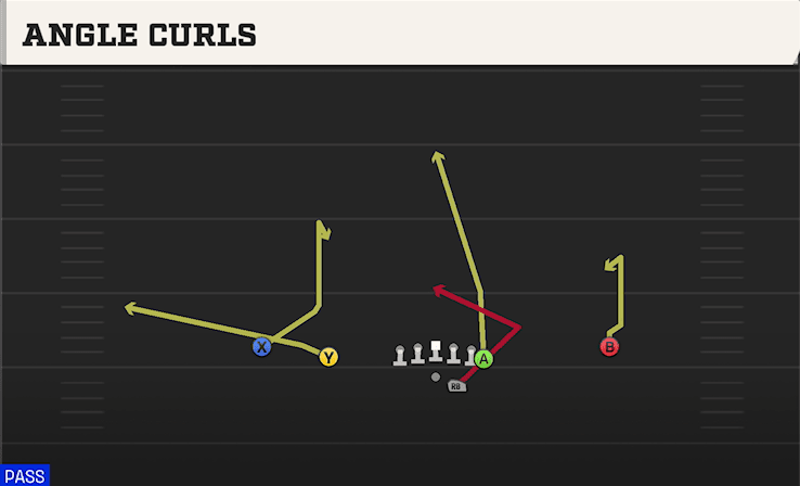 Angle Curls play art from Shotgun Doubles Y Off in CFB 27