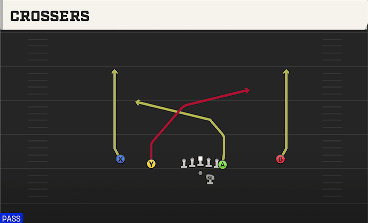 Crossers play art from Shotgun Doubles Y Off in CFB 27