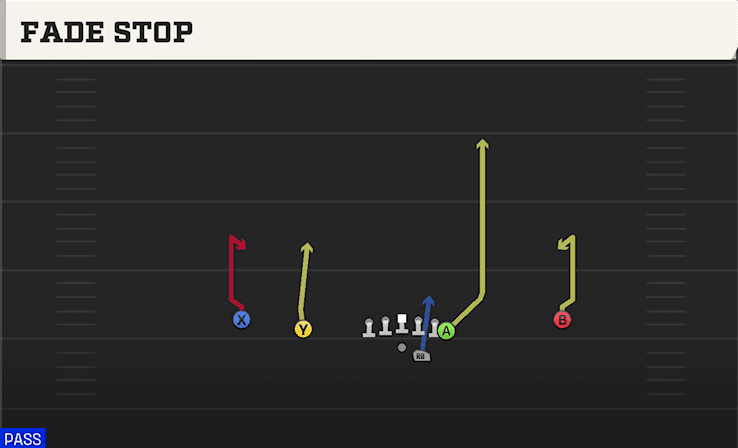 Fade Stop play art from Shotgun Doubles Y Off in CFB 27