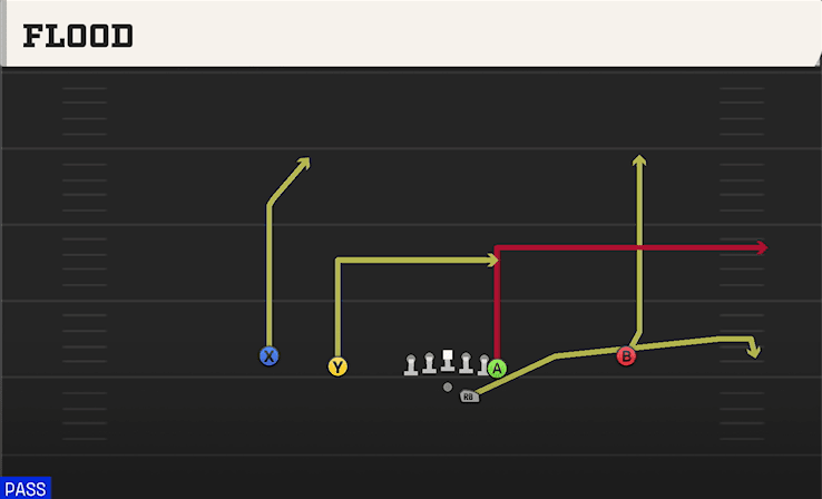 Flood play art from Shotgun Doubles Y Off in CFB 27