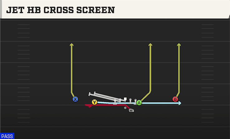 Jet HB Cross Screen play art from Shotgun Doubles Y Off in CFB 27