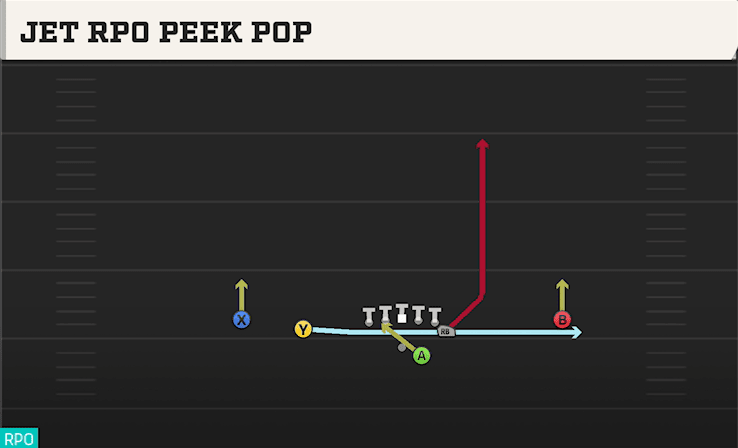 Jet RPO Peek Pop play art from Shotgun Doubles Y Off in CFB 27