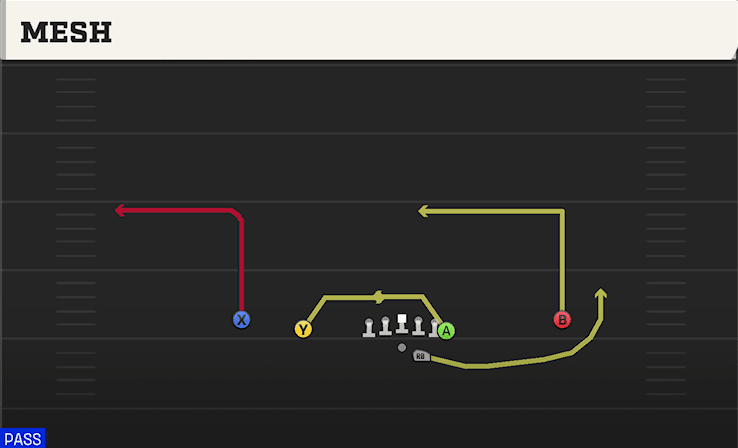 Mesh play art from Shotgun Doubles Y Off in CFB 27
