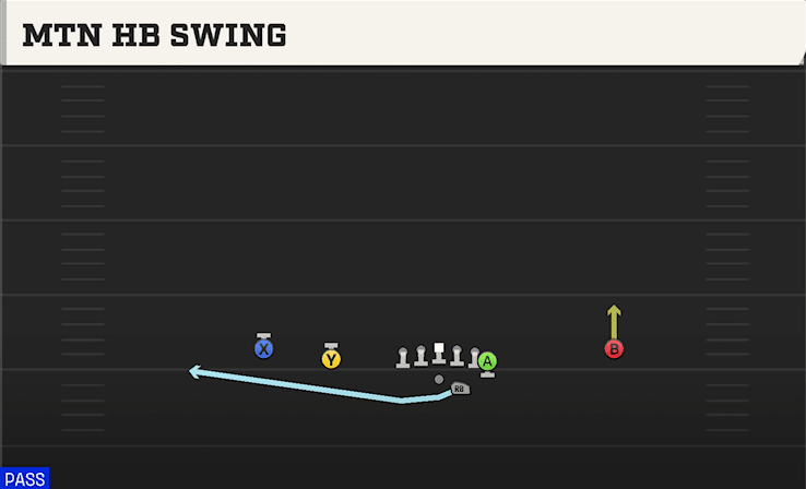 Mtn HB Swing play art from Shotgun Doubles Y Off in CFB 27