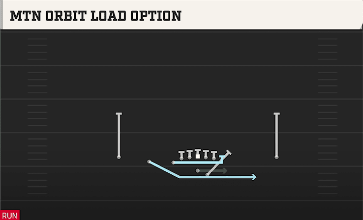 Mtn Orbit Load Option play art from Shotgun Doubles Y Off in CFB 27