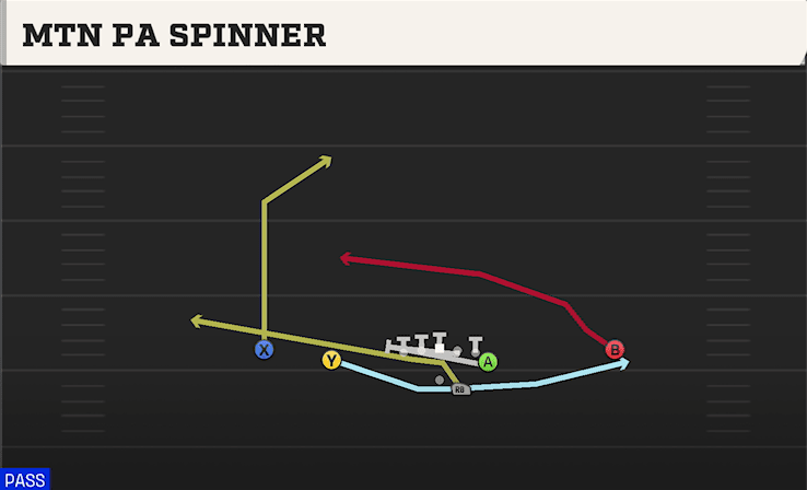 Mtn PA Spinner play art from Shotgun Doubles Y Off in CFB 27