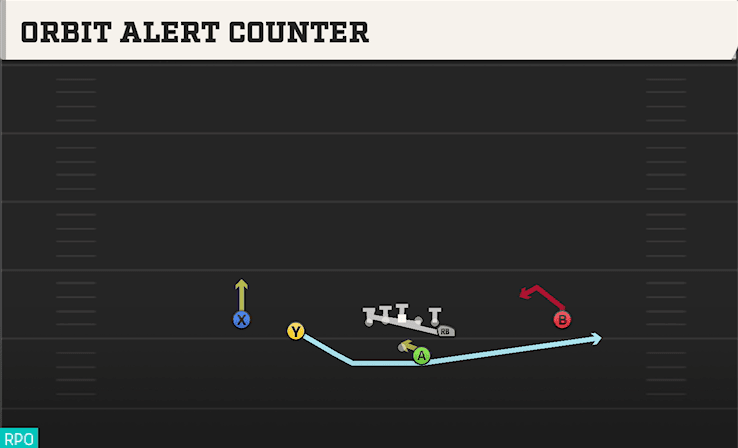 Orbit Alert Counter play art from Shotgun Doubles Y Off in CFB 27