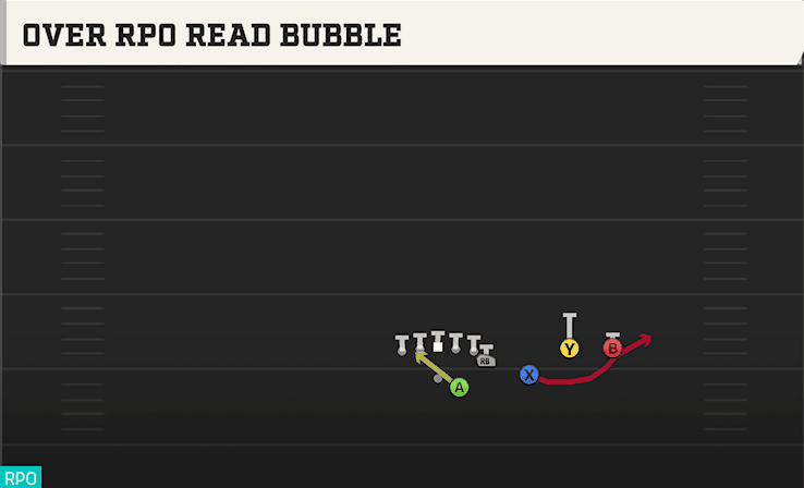 Over RPO Read Bubble play art from Shotgun Doubles Y Off in CFB 27