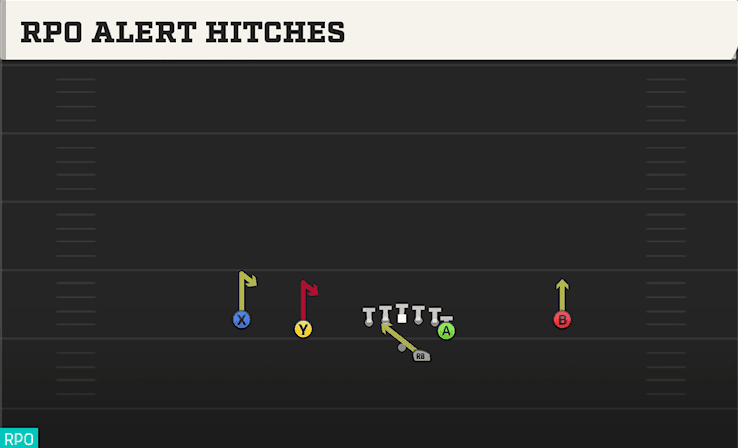 RPO Alert Hitches play art from Shotgun Doubles Y Off in CFB 27